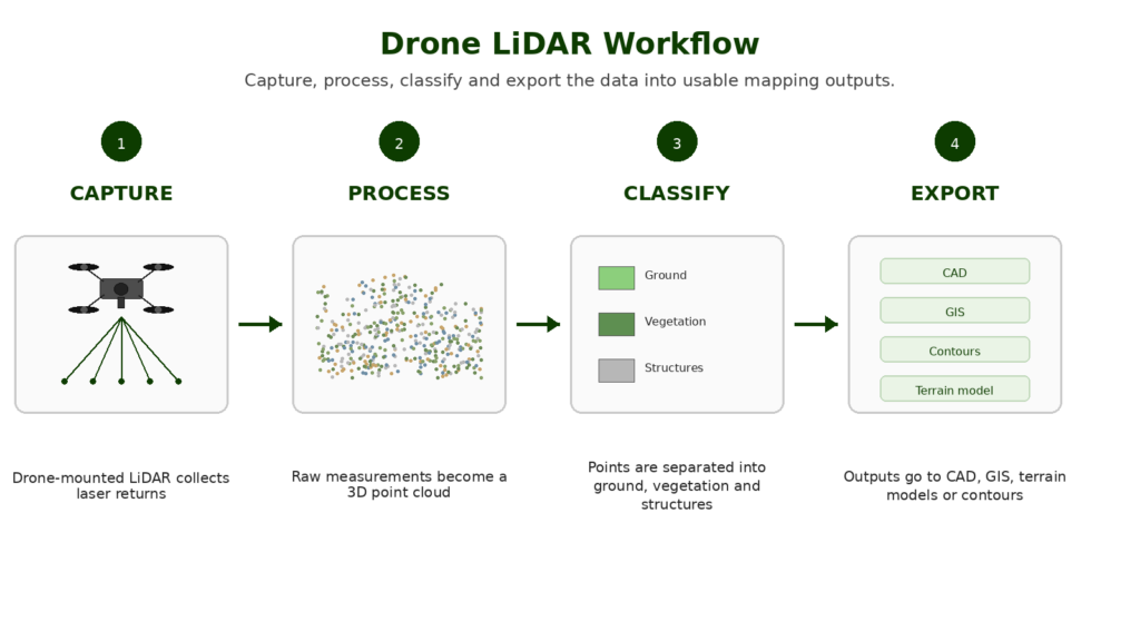 Drone LiDAR workflow showing capture, processing, classification and export stages