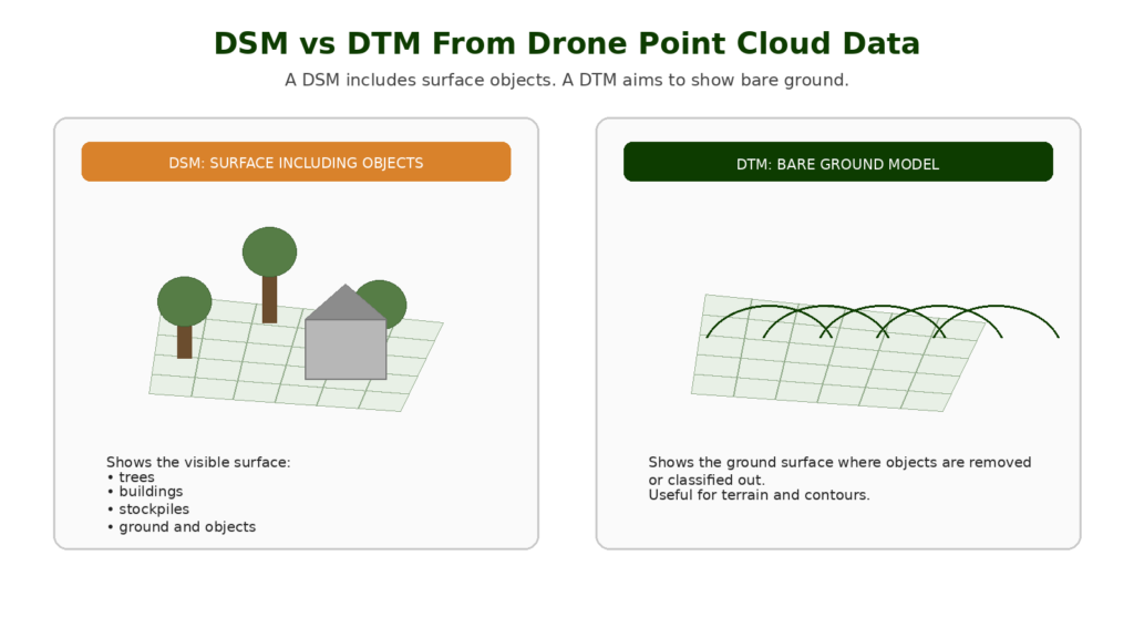 Diagram showing DSM and DTM outputs from drone point cloud data