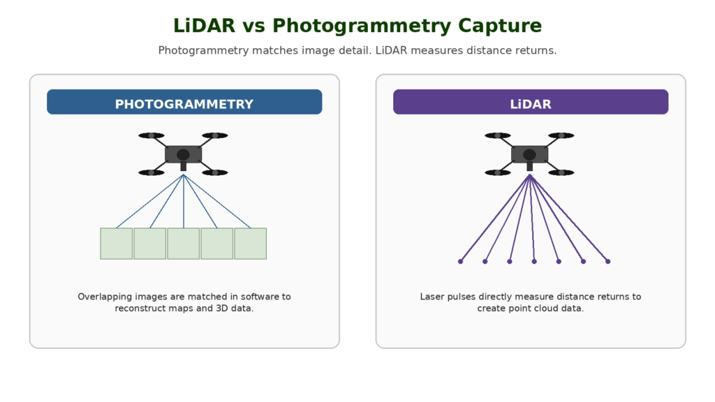 Comparison of LiDAR and photogrammetry drone mapping methods