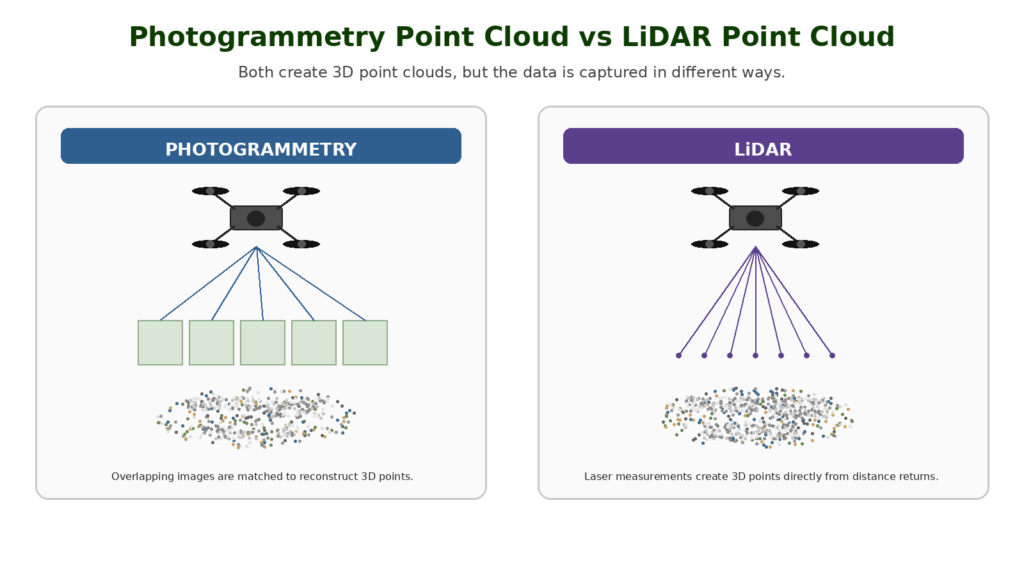 Comparison of photogrammetry point cloud and LiDAR point cloud capture methods