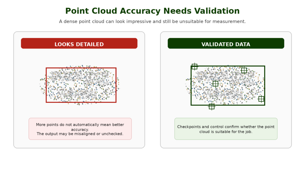Diagram showing why drone point cloud accuracy needs validation