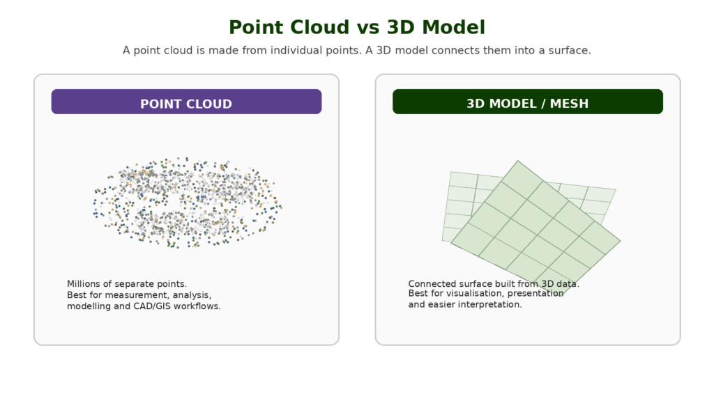 Comparison of point cloud and 3D model mesh in drone mapping